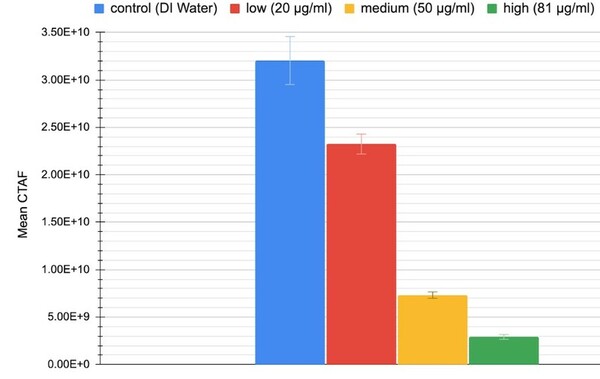 Indole-3 carbinol on lipid accumulation in <i>Caenorhabditis elegans</i> as a novel therapeutic for Type II Diabetes
