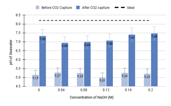 Managing CO<sub>2</sub> levels through precipitation-based capture from seawater and electrochemical conversion