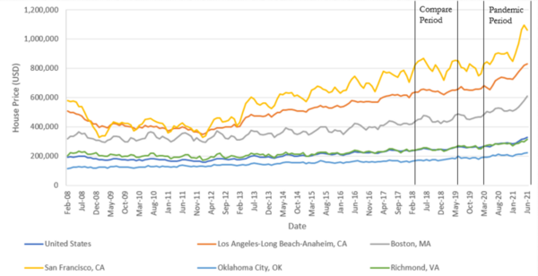 The effect of COVID-19 on the USA house market