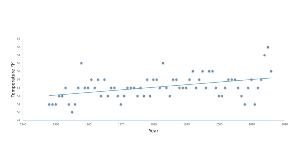Increasing Average Yearly Temperature in Two U.S. Cities Shows Evidence for Climate Change