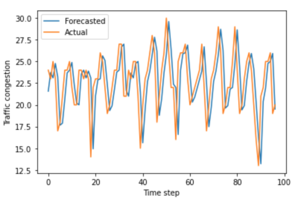 Differential privacy in machine learning for traffic forecasting