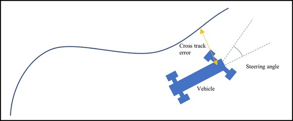 Comparing the performance of lateral control algorithms on long rigid vehicles in urban environments