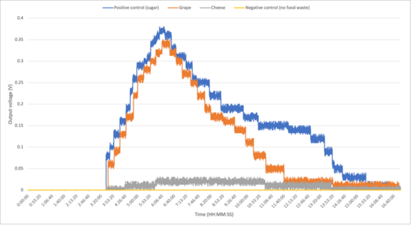 The effects of food type on mediator-less microbial fuel cell electricity output