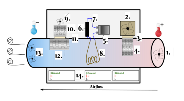 Thermoelectric cooling in greenhouses: Implications for small-holder production