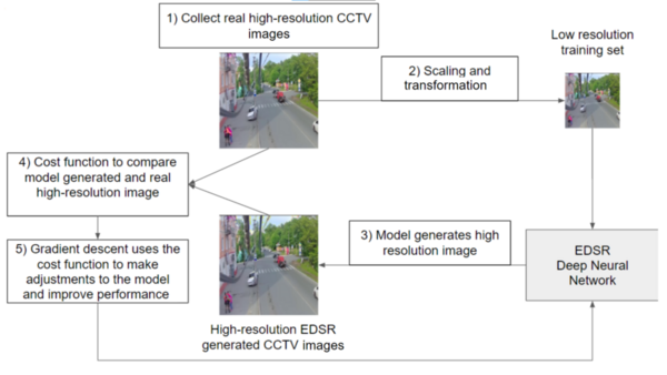 Deep residual neural networks for increasing the resolution of CCTV images