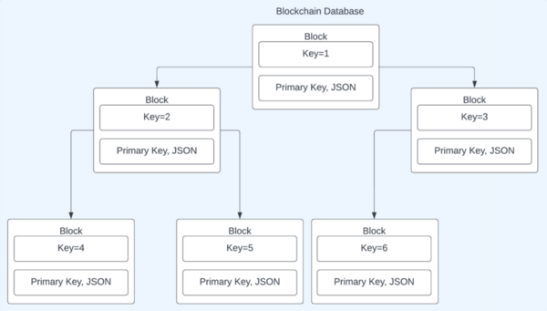 Blockchain databases: Encrypted for efficient and secure NoSQL key-store