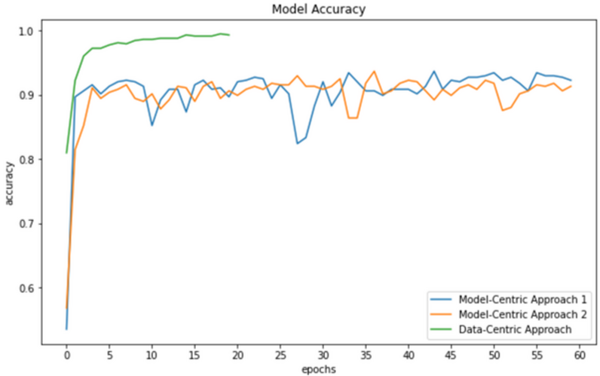 Comparing model-centric and data-centric approaches to determine the efficiency of data-centric AI
