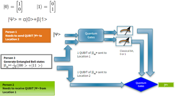Error mitigation of quantum teleportation on IBM quantum computers