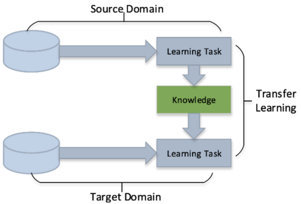 Transfer learning and data augmentation in osteosarcoma cancer detection