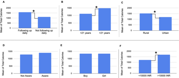 Socio-economic factor impact on malnutrition in South Indian government school children