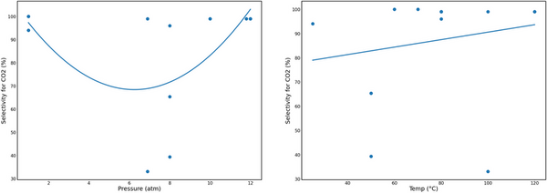 Pressure and temperature influence the efficacy of metal-organic frameworks for carbon capture and conversion 