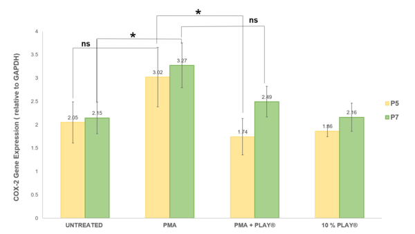 Evaluation of <i>in vitro</i> anti-inflammatory effect of PLAY® on UC-MSCs: A COX-2 expression study