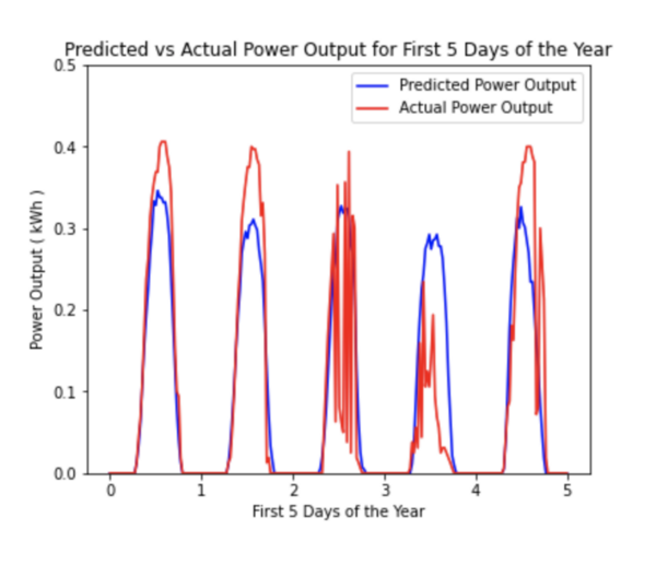 A novel encoding technique to improve non-weather-based models for solar photovoltaic forecasting