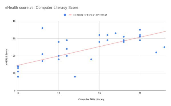 Do elders care about eHealth? A correlational study between eHealth consumption and literacy