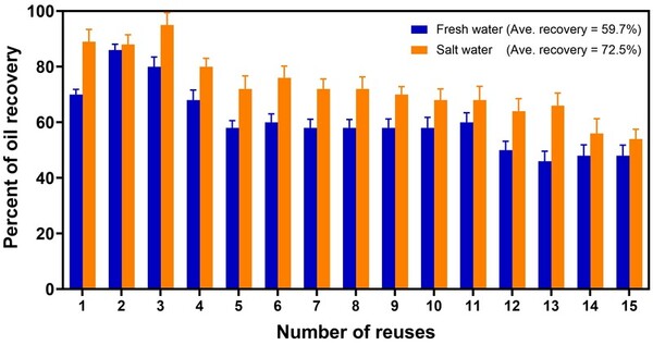 From trash to treasure: A sustainable approach to oil spill clean-up