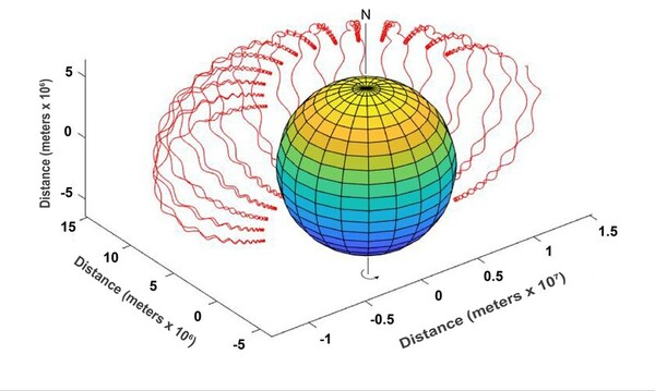 Simulation of cosmic rays in the presence of a magnetic field