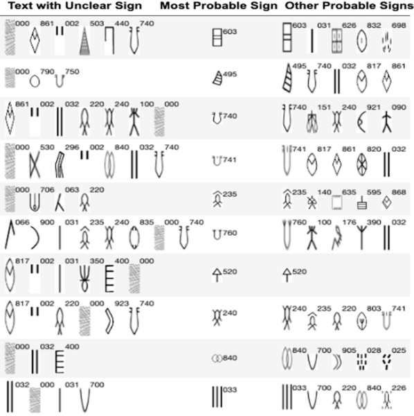 Statistical models for identifying missing and unclear signs of the Indus script