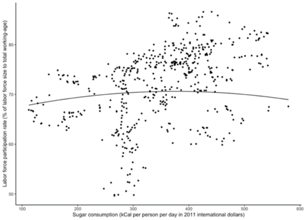 A spatiotemporal analysis of OECD member countries on sugar consumption and labor force participation
