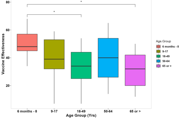 Influenza vaccine effectiveness by age for Influenza A/B viruses between 2011-2020