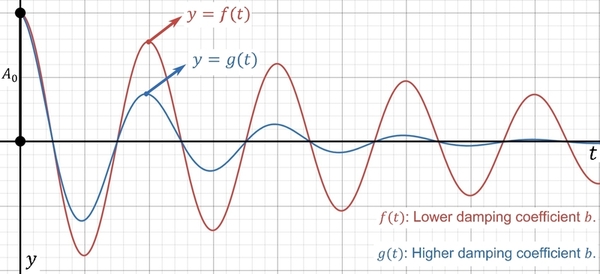 The effect of viscous drag on damped simple harmonic motion