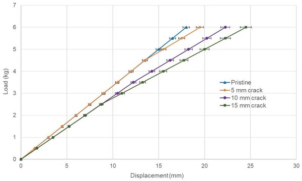 Estimating the elastic modulus and bending stiffness of steel ruler with crack using three-point bending test