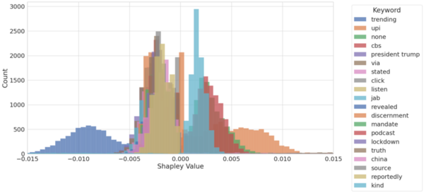 An explainable model for content moderation
