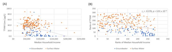 Investigation of the correlation between trihalomethane concentrations and socioeconomic factors in NY State