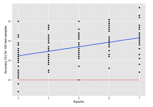 Evaluating TensorFlow image classification in classifying proton collision images for particle colliders