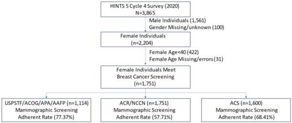 Breast cancer mammographic screening by different guidelines among women of different races/ethnicities