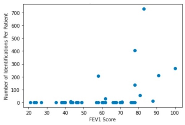 Analysis of the lung microbiome in cystic fibrosis patients using 16S sequencing