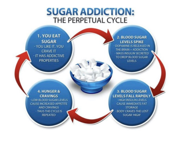 Correlates of Sugar Consumption Among High School Students and Faculty