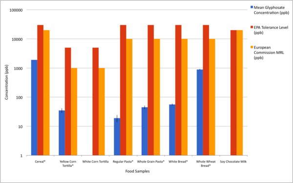 Glyphosate Levels in American Food Products Meet Government Safety Levels Yet Exceed Concentrations Associated with Negative Effects