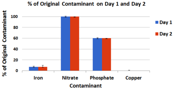 Purification of Water by Aloe