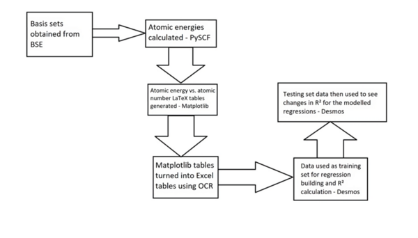 Modeling Hartree-Fock approximations of the Schrödinger Equation for multielectron atoms from Helium to Xenon using STO-nG basis sets