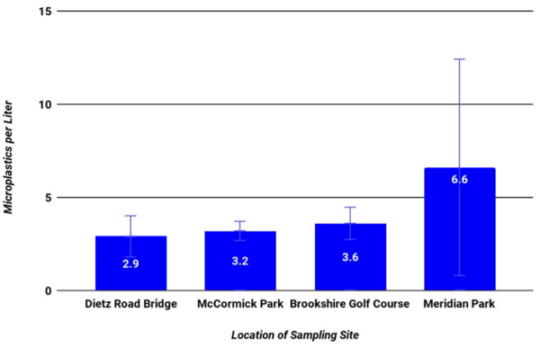 A Quantitative Analysis of the Proliferation of Microplastics in Williamston’s Waterways