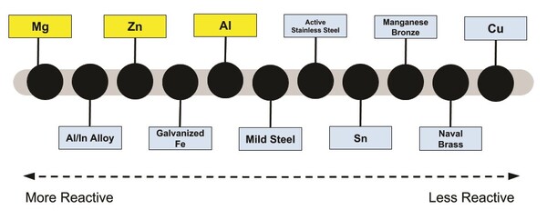 Cover photo for Developing a Portable, Reusable, and Inexpensive Magnesium-Air Fuel Cell