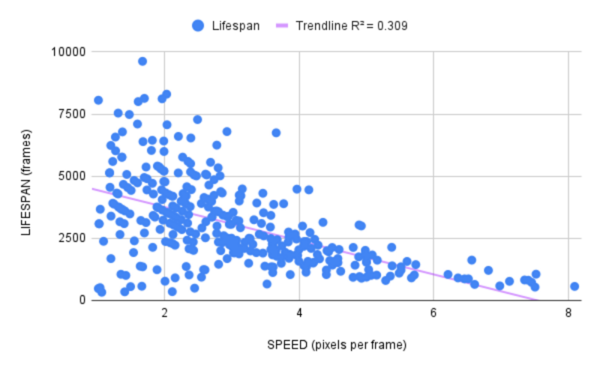 Simulating natural selection via autonomous agents: Environmental factors create unstable equilibria