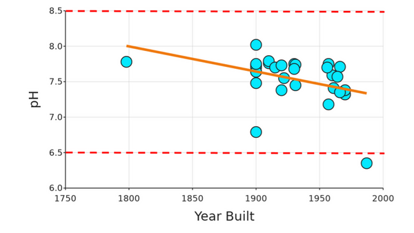 A comparison of the water quality between Chinatown and Bayside: two demographically different regions