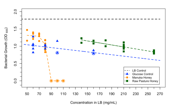 Determining the Contribution of Osmotic Stress to the Antibacterial Properties of Honey