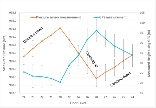 Floor level estimation using MEMS pressure sensors