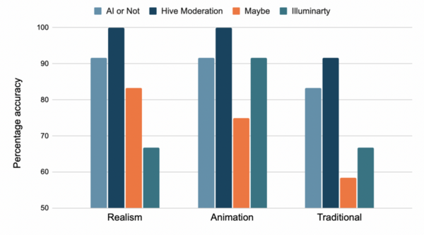 Evaluating the effectiveness of machine learning models for detecting AI-generated art
