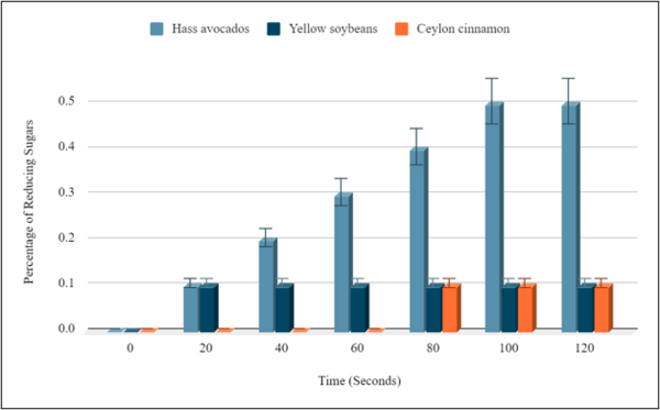 Comparing the reducing sugars in avocados, soybeans, and cinnamon: A Benedict’s test experiment