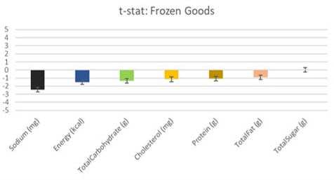 Are Asian foods healthier than Western foods: Evidence collected from St. Louis area grocery stores
