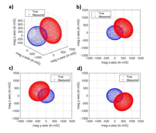 A novel calibration algorithm and its effects on heading measurement accuracy of a low-cost magnetometer