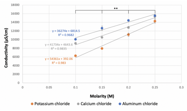 Determining degree of dissociation through conductivity
