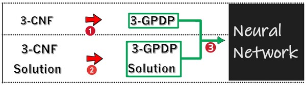 Solving a new NP-Complete problem that resembles image pattern recognition using deep learning