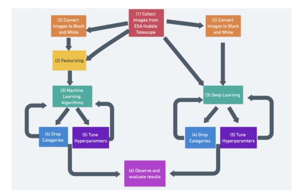 Automated classification of nebulae using deep learning & machine learning for enhanced discovery