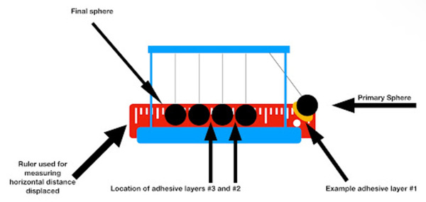 Analyzing the effects of multiple adhesives on elastic collisions and energy loss in a Newton’s Cradle