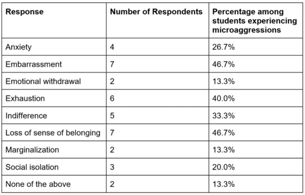 The frequency and psychological effects of name mispronunciation in an independent school