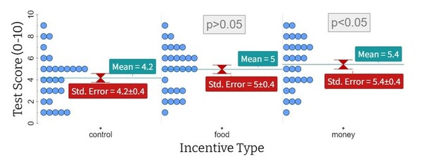 The effect of financial and food-based incentives on math test performance